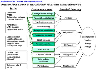 Meningkatkan
kualitas
hidup
remaja
MENGATASI MASALAH KESEHATAN REMAJA
Outcome yang ditentukan oleh kebijakan multisektor : kesehatan remaja
Sektor Determinan antara Penyebab langsung
Pencegahan
Pengobatan
Gizi anak
Perilaku
Lingkungan
Pengetahuan remaja
Pengetahuan keluarga
Kepribadian remaja
Pelayanan kesehatan
Sosek keluarga
Pencarian yankes
Pola makan
Nilai dlm masy
Kegiatan remaja
Ketersediaan
informasi
Perlindungan
Kesehatan:
PKPR,
Ketrampilan petugas,
Prioritas yg miskin
Pendidikan:
APM, literacy,
vocational training
Pemda, LSM:
Ketersediaan
sarana, layanan
alternatif
Kesejahateraan
sosial & ekonomi:
Ketersediaan rumah
singgah, panti,
kesempatan kerja
Keluarga: nilai &
norma
Prevalensi penyakit
 
