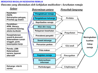 Meningkatkan
kualitas
hidup
remaja
MENGATASI MASALAH KESEHATAN REMAJA
Outcome yang ditentukan oleh kebijakan multisektor : kesehatan remaja
Sektor Determinan antara Penyebab langsung
Pencegahan
Pengobatan
Gizi anak
Perilaku
Lingkungan
Pengetahuan remaja
Pengetahuan keluarga
Kepribadian remaja
Pelayanan kesehatan
Sosek keluarga
Pencarian yankes
Pola makan
Nilai dlm masy
Kegiatan remaja
Ketersediaan
informasi
Perlindungan
Kesehatan:
PKPR,
Ketrampilan petugas,
Prioritas yg miskin
Pendidikan:
APM, literacy,
vocational training,
ekstra kurikuler
Pemda, LSM:
Ketersediaan
sarana, layanan
alternatif
Kesejahateraan
sosial & ekonomi:
Ketersediaan rumah
singgah, panti,
kesempatan kerja
Keluarga: nilai &
norma
Prevalensi penyakit
 