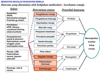 Meningkatkan
kualitas
hidup
remaja
MENGATASI MASALAH KESEHATAN REMAJA
Outcome yang ditentukan oleh kebijakan multisektor : kesehatan remaja
Sektor Determinan antara Penyebab langsung
Pencegahan
Pengobatan
Gizi anak
Perilaku
Lingkungan
Pengetahuan remaja
Pengetahuan keluarga
Kepribadian remaja
Pelayanan kesehatan
Sosek keluarga
Pencarian yankes
Pola makan
Nilai dlm masy
Kegiatan remaja
Ketersediaan
informasi
Perlindungan
Kesehatan:
PKPR,
Ketrampilan petugas,
Prioritas yg miskin
Pendidikan:
APM, literacy,
vocational training,
ekstra kurikuler
Pemda, LSM:
Ketersediaan
sarana, layanan
alternatif
Kesejahateraan
sosial & ekonomi:
Ketersediaan rumah
singgah, panti,
kesempatan kerja
Keluarga: nilai &
norma
Prevalensi penyakit
 