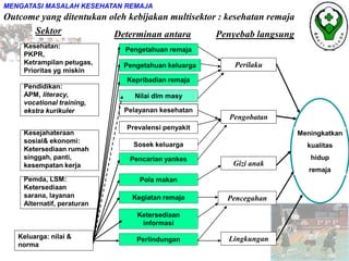 Meningkatkan
kualitas
hidup
remaja
MENGATASI MASALAH KESEHATAN REMAJA
Outcome yang ditentukan oleh kebijakan multisektor : kesehatan remaja
Sektor Determinan antara Penyebab langsung
Pencegahan
Pengobatan
Gizi anak
Perilaku
Lingkungan
Pengetahuan remaja
Pengetahuan keluarga
Kepribadian remaja
Pelayanan kesehatan
Sosek keluarga
Pencarian yankes
Pola makan
Nilai dlm masy
Kegiatan remaja
Ketersediaan
informasi
Perlindungan
Kesehatan:
PKPR,
Ketrampilan petugas,
Prioritas yg miskin
Pendidikan:
APM, literacy,
vocational training,
ekstra kurikuler
Pemda, LSM:
Ketersediaan
sarana, layanan
Alternatif, peraturan
Kesejahateraan
sosial& ekonomi:
Ketersediaan rumah
singgah, panti,
kesempatan kerja
Keluarga: nilai &
norma
Prevalensi penyakit
 