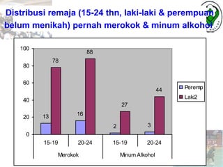 13 16
2 3
78
88
27
44
0
20
40
60
80
100
15-19 20-24 15-19 20-24
Merokok Minum Alkohol
Peremp
Laki2
Distribusi remaja (15-24 thn, laki-laki & perempuan
belum menikah) pernah merokok & minum alkohol
 