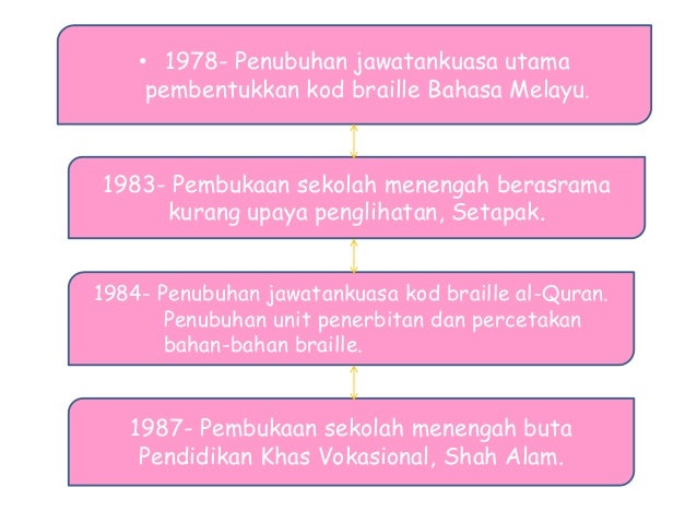 Penaksiran masalah penglihatan