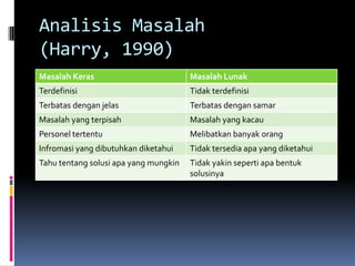 Analisis Masalah
(Harry, 1990)
Masalah Keras                          Masalah Lunak
Terdefinisi                            Tidak terdefinisi
Terbatas dengan jelas                  Terbatas dengan samar
Masalah yang terpisah                  Masalah yang kacau
Personel tertentu                      Melibatkan banyak orang
Infromasi yang dibutuhkan diketahui    Tidak tersedia apa yang diketahui
Tahu tentang solusi apa yang mungkin   Tidak yakin seperti apa bentuk
                                       solusinya
 