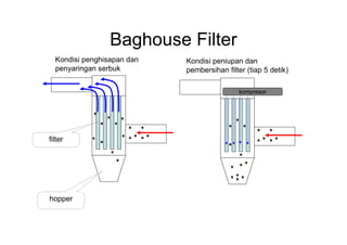 Baghouse Filter
  Kondisi penghisapan dan   Kondisi peniupan dan
  penyaringan serbuk        pembersihan filter (tiap 5 detik)

                                             kompresor




filter




hopper
 