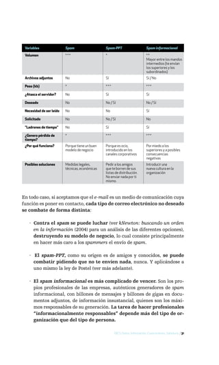 Variables                Spam                   Spam-PPT                      Spam informacional
 Volumen                  ***                    *                             **
                                                                               Mayor entre los mandos
                                                                               intermedios (te envían
                                                                               los superiores y los
                                                                               subordinados)
 Archivos adjuntos        No                     Sí                            Sí / No

 Peso (kb)                *                      ***                           ***

 ¿Atasca el servidor?     No                     Sí                            Sí

 Deseado                  No                     No / Sí                       No / Sí

 Necesidad de ser leído   No                     No                            Sí

 Solicitado               No                     No / Sí                       No

 "Ladrones de tiempo"     No                     Sí                            Sí

 ¿Genera pérdida de       *                      ***                           ***
 tiempo?
 ¿Por qué funciona?       Porque tiene un buen   Porque es ocio,               Por miedo a los
                          modelo de negocio      introducido en los            superiores y a posibles
                                                 canales corporativos          consecuencias
                                                                               negativas
 Posibles soluciones      Medidas legales,       Pedir a los amigos            Introducir una
                          técnicas, económicas   que te borren de sus          nueva cultura en la
                                                 listas de distribución.       organización
                                                 No enviar nada por ti
                                                 mismo.



En todo caso, si aceptamos que el e-mail es un medio de comunicación cuya
función es poner en contacto, cada tipo de correo electrónico no deseado
se combate de forma distinta:

   · Contra el spam se puede luchar (ver kNewton: buscando un orden
     en la información (2004) para un análisis de las diferentes opciones),
     destruyendo su modelo de negocio, lo cual consiste principalmente
     en hacer más caro a los spammers el envío de spam.

   · El spam-PPT, como su origen es de amigos y conocidos, se puede
     combatir pidiendo que no te envíen nada, nunca. Y aplicándose a
     uno mismo la ley de Postel (ver más adelante).

   · El spam informacional es más complicado de vencer. Son los pro-
     pios profesionales de las empresas, auténticos generadores de spam
     informacional, con billones de mensajes y billones de gigas en docu-
     mentos adjuntos, de información insustancial, quienes son los máxi-
     mos responsables de su generación. La tarea de hacer profesionales
     “informacionalmente responsables” depende más del tipo de or-
     ganización que del tipo de persona.

                                                       DICS: Datos, Información, Conocimiento, Sabiduría / 31
 