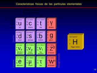 15
Características físicas de las partículas elementales
H
125 GeV/c2
0
0
Higgs boson
 