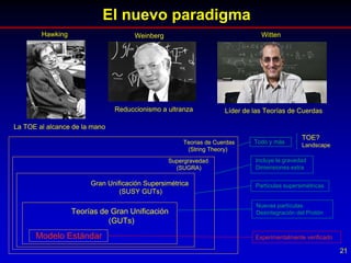 21
El nuevo paradigma
Hawking Weinberg Witten
La TOE al alcance de la mano
Reduccionismo a ultranza Líder de las Teorías d...