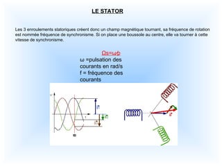 LE STATOR
Ωs=ω∕p
ω =pulsation des
courants en rad/s
f = fréquence des
courants
Les 3 enroulements statoriques créent donc un champ magnétique tournant, sa fréquence de rotation
est nommée fréquence de synchronisme. Si on place une boussole au centre, elle va tourner à cette
vitesse de synchronisme.
 
