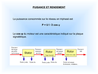 PUISANCE ET RENDEMENT
La puissance consommée sur le réseau en triphasé est
P = U I √3 cos 
Le cos φ du moteur est une caractéristique indiqué sur la plaque
signalétique.
 