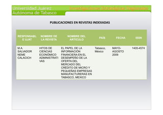 PUBLICACIONES	
  EN	
  REVISTAS	
  INDEXADAS	
  


RESPONSABL   NOMBRE DE          NOMBRE DEL
                                                         PAÍS          FECHA     ISSN
   E UJAT    LA REVISTA          ARTICULO


M.A.         HITOS DE       EL PAPEL DE LA            Tabasco,        MAYO-    1405-4574
SALVADOR     CIENCIAS       INFORMACIÓN               México          AGOSTO
NEME         ECONÓMICO      FINANCIERA EN EL                          2009
CALACICH     ADMINISTRATI   DESEMPEÑO DE LA
             VAS            OFERTA DEL
                            MERCADO DEL
                            CRÉDITO DE MICRO Y
                            PEQUEÑAS EMPRESAS
                            MANUFACTURERAS EN
                            TABASCO, MEXICO
 