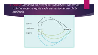  Paso 2: Tomando en cuenta los subíndices, anotemos
cuántas veces se repite cada elemento dentro de la
molécula.
 