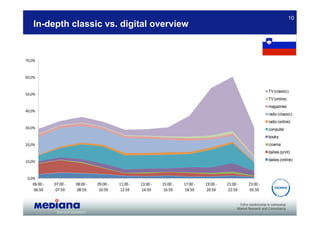 10
    In-depth classic vs. digital overview


70,0%



60,0%


                                                                                                                 TV (classic)
50,0%
                                                                                                                 TV (online)
                                                                                                                 magazines
40,0%
                                                                                                                 radio (classic)
                                                                                                                 radio (online)
30,0%                                                                                                            computer
                                                                                                                 books
20,0%                                                                                                            cinema
                                                                                                                 dailies (print)

10,0%                                                                                                            dailies (online)



 0,0%
   06:00 ‐   07:00 ‐   08:00 ‐   09:00 ‐   11:00 ‐   13:00 ‐   15:00 ‐   17:00 ‐   19:00 ‐   21:00 ‐   23:00 ‐
    06:59     07:59     08:59     10:59     12:59     14:59     16:59     18:59     20:59     22:59     05:59
 