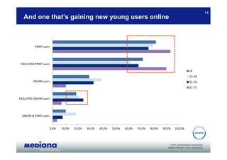 14
   And one that’s gaining new young users online



           PRINT users




 EXCLUSIVE PRINT users

                                                                                                             all
                                                                                                             15‐30
          ONLINE users                                                                                       31‐50
                                                                                                             51‐75


EXCLUSIVE ONLINE users




  ONLINE & PRINT users


                     0,0%   10,0%   20,0%   30,0%   40,0%   50,0%   60,0%   70,0%   80,0%   90,0%   100,0%
 