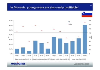 17
    In Slovenia, young users are also really profitable!



70,0%                                                                                                                                     160
                                                                                                          %
                                                                                                          index                           140
60,0%

                                                                                                                                          120
50,0%

                                                                                                                                          100
40,0%




                                                                                                                                               index
                                                                                                                                          80
%




30,0%
                                                                                                                                          60

20,0%
                                                                                                                                          40

10,0%                                                                                                                                     20


    0,0%                                                                                                                                  0
           15-30      31-50      51-75      15-30     31-50      51-75      15-30      31-50      51-75       15-30    31-50      51-75

           Super consumers (f irst 10 %) (Upper) middle class (next 20 %) (Lower) middle class (next 30 %)     Lower class (Next 40 %)
 