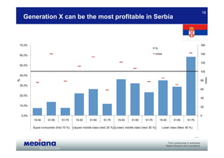 18
     Generation X can be the most profitable in Serbia



70,0%                                                                                                                                      160
                                                                                                           %
                                                                                                           index                           140
60,0%

                                                                                                                                           120
50,0%

                                                                                                                                           100
40,0%




                                                                                                                                                index
                                                                                                                                           80
%




30,0%
                                                                                                                                           60

20,0%
                                                                                                                                           40

10,0%                                                                                                                                      20


    0,0%                                                                                                                                   0
           15-30      31-50      51-75       15-30      31-50      51-75      15-30     31-50      51-75       15-30    31-50      51-75

           Super consumers (f irst 10 %)   (Upper) middle class (next 20 %) (Lower) middle class (next 30 %)    Lower class (Next 40 %)
 