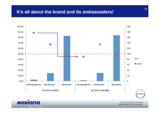 19
It’s all about the brand and its ambassadors!


100,0%                                                                                            200

90,0%                                                                                             180

80,0%                                                                                             160

70,0%                                                                                             140

60,0%                                                                                             120

50,0%                                                                                             100

40,0%                                                                                             80    %

30,0%                                                                                             60    index

20,0%                                                                                             40

10,0%                                                                                             20

  0,0%                                                                                            0
         Ambassadors    Inf luencers     Receivers   Ambassadors     Inf luencers     Receivers

                       24 SATA (PRINT)                             24 SATA (ONLINE)
 