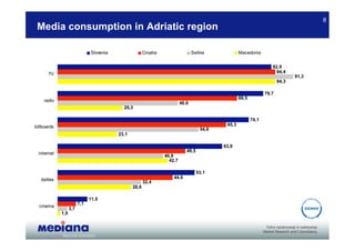 8
 Media consumption in Adriatic region

                               Slovenia                 Croatia                   Serbia             Macedonia


                                                                                                                      82,9
       TV                                                                                                               84,4
                                                                                                                                 91,3
                                                                                                                          84,3

                                                                                                                   79,7
                                                                                                     69,5
    radio
                                                                           46,6
                                            25,3

                                                                                                            74,1
billboards                                                                                    65,3
                                                                                      54,6
                                          23,1

                                                                                             63,8
                                                                              49,5
  internet
                                                                  40,9
                                                                    42,7

                                                                                     53,1
   dailies                                                            44,6
                                                        32,4
                                                 28,6

                               11,5
                         7,1
  cinema
                   3,7
             1,0
 
