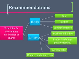 Principles for
determining
the number of
shares
40-50%
50 – 60%
Role
Position
Job performance
Business initiatives
Product...