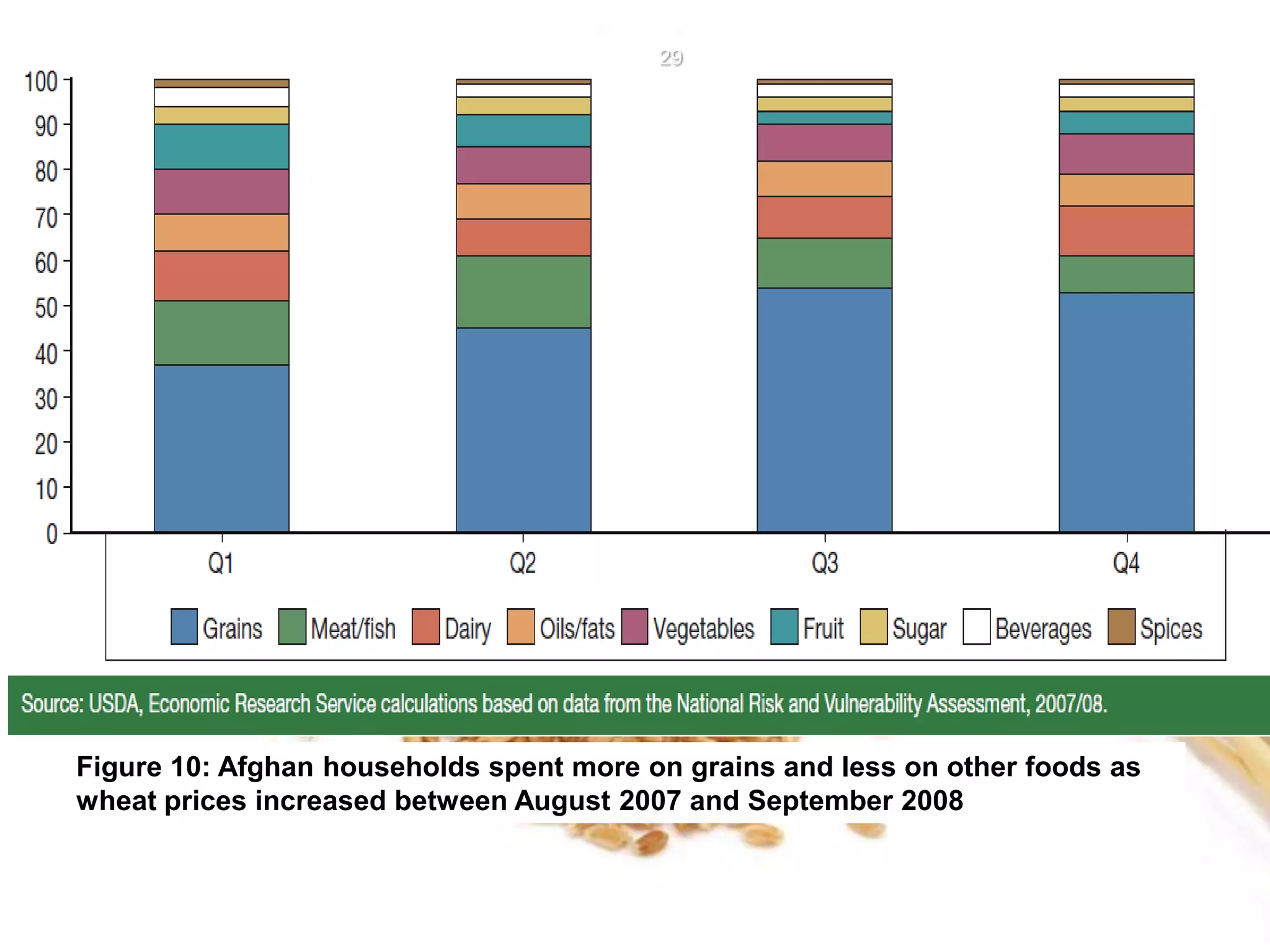 Food Security in Afghanistan | PPT