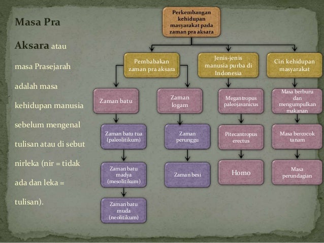 Masa Pra Aksara Di Indonesia Kelompok 1