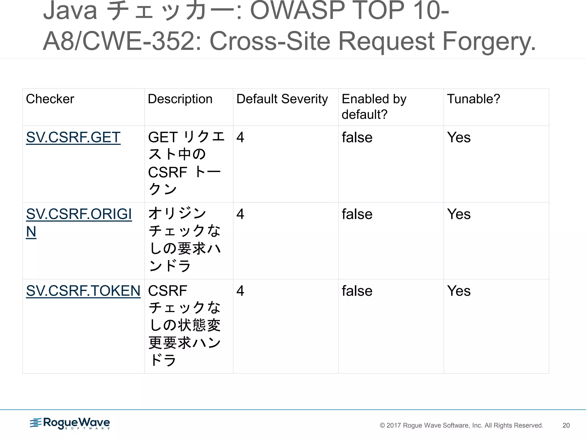 20© 2017 Rogue Wave Software, Inc. All Rights Reserved. 20
Java チェッカー: OWASP TOP 10-
A8/CWE-352: Cross-Site Request Forgery.
Checker Description Default Severity Enabled by
default?
Tunable?
SV.CSRF.GET GET リクエ
スト中の
CSRF トー
クン
4 false Yes
SV.CSRF.ORIGI
N
オリジン
チェックな
しの要求ハ
ンドラ
4 false Yes
SV.CSRF.TOKEN CSRF
チェックな
しの状態変
更要求ハン
ドラ
4 false Yes
 