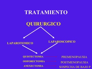 TRATAMIENTO QUIRURGICO LAPAROTOMICO LAPAROSCOPICO QUISTECTOMIA OOFORECTOMIA ANEXECTOMIA PREMENOPAUSIA POSTMENOPAUSIA SOSPECHA DE BAJO P 
