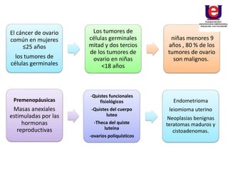 El cáncer de ovario
común en mujeres
≤25 años
los tumores de
células germinales
Los tumores de
células germinales
mitad y dos tercios
de los tumores de
ovario en niñas
<18 años
niñas menores 9
años , 80 % de los
tumores de ovario
son malignos.
Premenopáusicas
Masas anexiales
estimuladas por las
hormonas
reproductivas
-Quistes funcionales
fisiológicos
-Quistes del cuerpo
luteo
-Theca del quiste
luteína
-ovarios poliquísticos
Endometrioma
leiomioma uterino
Neoplasias benignas
teratomas maduros y
cistoadenomas.
 