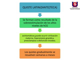 QUISTE LATINIZANTE(TECA)
Se forman como resultado de la
sobreestimulación de los altos
niveles de hCG
asintomáticos,puede ocurrir virilización
materna, hiperemesis gravídica,
preeclampsia o disfunción tiroidea.
Los quistes gradualmente se
resuelven semanas a meses
 