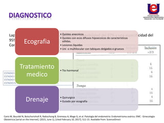 Laparoscopia gold estandar visualización (sensibilidad del 97% y una especificidad del
95%)
Confirmacion histologica
• Quistes anecoicos
• Quistes con ecos difusos hipoecoicos de características
sólidas.
• Lesiones líquidas
• Uni o multilocular con tabiques delgados o gruesos
Ecografia
• Tto hormonal
Tratamiento
medico
• Quirurgico
• Guiado por ecografíaDrenaje
Canis M, Bourdel N, Botschorishvili R, Rabischong B, Gremeau A, Mage G, et al. Patología del endometrio: Endometrioma ovárico. EMC - Ginecología-
Obstetricia [serial on the Internet]. (2015, June 1), [cited February 10, 2017]; 511-15. Available from: ScienceDirect
 