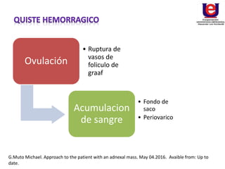 Ovulación
• Ruptura de
vasos de
foliculo de
graaf
Acumulacion
de sangre
• Fondo de
saco
• Periovarico
G.Muto Michael. Approach to the patient with an adnexal mass. May 04.2016. Avaible from: Up to
date.
 