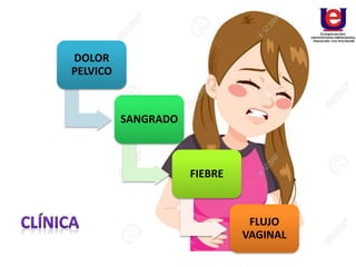 DOLOR
PELVICO
SANGRADO
FIEBRE
FLUJO
VAGINAL
 