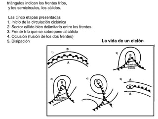 triángulos indican los frentes fríos,
y los semicírculos, los cálidos.
Las cinco etapas presentadas
1. Inicio de la circulación ciclónica
2. Sector cálido bien delimitado entre los frentes
3. Frente frío que se sobrepone al cálido
4. Oclusión (fusión de los dos frentes)
5. Disipación La vida de un ciclón
 