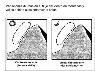 Variaciones diurnas en el flujo del viento en montañas y
valles debido al calentamiento solar.
 