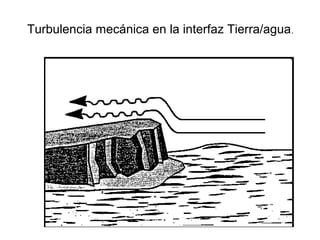 Turbulencia mecánica en la interfaz Tierra/agua.
 