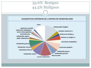 55.6% Benigno
44.5% Malignos
 