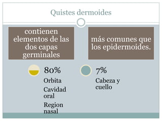 Quistes dermoides

   contienen
elementos de las     más comunes que
    dos capas        los epidermoides.
   germinales

        80%           7%
        Orbita        Cabeza y
        Cavidad       cuello
        oral
        Region
        nasal
 