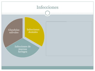 Infecciones




Glandulas      Infecciones
 salivales      dentales




     Infecciones de
        mucosa
        faringea
 