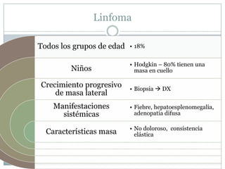 Linfoma

Todos los grupos de edad   • 18%


                           • Hodgkin – 80% tienen una
         Niños               masa en cuello

Crecimiento progresivo     • Biopsia  DX
    de masa lateral
    Manifestaciones        • Fiebre, hepatoesplenomegalia,
      sistémicas             adenopatía difusa

                           • No doloroso, consistencia
  Características masa       elástica
 