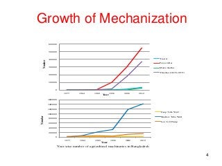 Agricultural Mechanization: Policy Lessons from Bangladesh