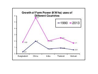 Agricultural Mechanization: Policy Lessons from Bangladesh