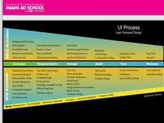 UI Process User Centered Design 
