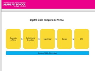 Digital: Ciclo completo de Venda




Exposição       Conhecimento
                                     Experiência*           Compra      CRM
 de Marca        do produto




                               Websites, Mobile Sites & Apps
 