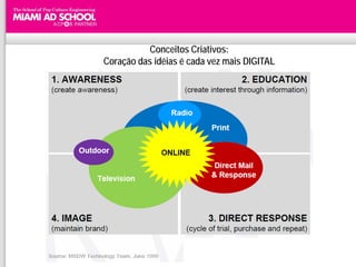 Conceitos Criativos:
Coração das idéias é cada vez mais DIGITAL
 