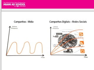 Campanhas - Mídia   Campanhas Digitais – Redes Sociais
 