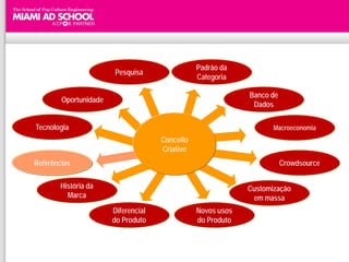 Padrão da
                       Pesquisa
                                                Categoria

                                                             Banco de
        Oportunidade
                                                              Dados

Tecnologia                                                          Macroeconomia
                                     Conceito
                                     Criativo
Referências                                                             Crowdsource

        História da                                          Customização
          Marca                                               em massa
                       Diferencial              Novos usos
                       do Produto               do Produto
 