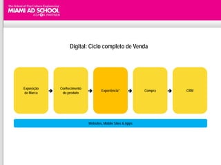 Digital: Ciclo completo de Venda




Exposição       Conhecimento
                                     Experiência*           Compra      CRM
 de Marca        do produto




                               Websites, Mobile Sites & Apps
 