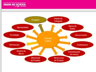 Padrão da
                       Pesquisa
                                                Categoria

                                                             Banco de
        Oportunidade
                                                              Dados

Tecnologia                                                          Macroeconomia
                                     Conceito
                                     Criativo
Referências                                                             Crowdsource

        História da                                          Customização
          Marca                                               em massa
                       Diferencial              Novos usos
                       do Produto               do Produto
 