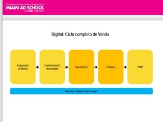 Digital: Ciclo completo de Venda




Exposição       Conhecimento
                                     Experiência*           Compra      CRM
 de Marca        do produto




                               Websites, Mobile Sites & Apps
 