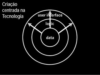 Criação
centrada na
Tecnologia
 