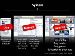 Fonte: Experience is the Product - Peter Merholz
 